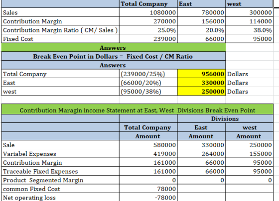west 780000 156000 20.0% 66000 300000 114000 38.0% 95000 Total Company East Sales 1080000 Contribution Margin 270000 Contribu