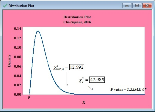 X Distribution Plot Distribution Plot Chi-Square, df-6 0.14 0.12 0.10 0.08 12.592 0.06 Koos,6 0.04 42.985 0.02 P-value 1.2236
