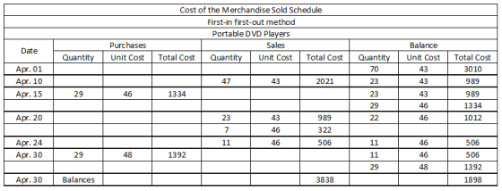 Cost of the Merchandise Sold Schedule First-in first-out method Portable DVD Players Purchases Sales Balance Date Unit Cost T