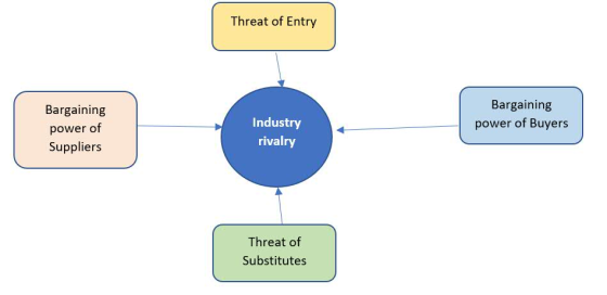 Threat of Entry Bargaining power of Suppliers Bargaining power of Buyers Industry rivalry Threat of Substitutes