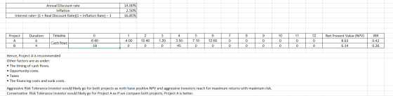 Annual Discount rate Inflation Interest rate= (1 + Real Discount Rate)(1 + Inflation Rate) -1 14.00% 2.50% 16.85% Timeline Pr