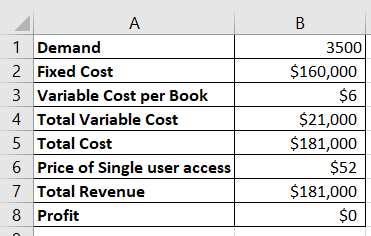 A 1 Demand 2 Fixed Cost 3 Variable Cost per Book 4 Total Variable Cost 5 Total Cost 6 Price of Single user access 7 Total Rev