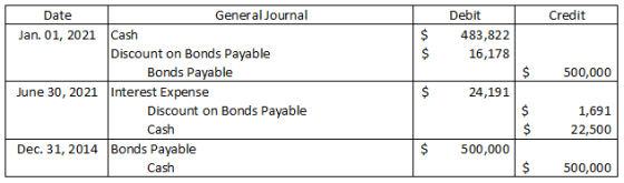 Credit $ $ Debit 483,822 16,178 $ 500,000 Date General Journal Jan. 01, 2021 Cash Discount on Bonds Payable Bonds Payable Jun