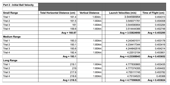 Part 2 - Initial Ball Velocity Vertical Distance Small Range Trial 1 Total Horizontal Distance (cm) 161.4 Launch Velocities (