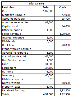 Credit 42,000 15,700 94,000 1,20,000 20,000 Trial balance Particulars Debit Cash 1,07,380 Mortgage Payable Accounts payable A