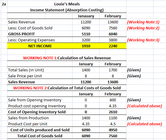 2a Louies Meals Income Statement(Absorption Costing) Janauary February Sales Revenue 11200 13600 Less: Cost of Goods Sold 60