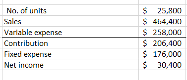 No. of units Sales Variable expense Contribution Fixed expense Net income $ 25,800 $ 464,400 $ 258,000 $ 206,400 $ 176,000 $