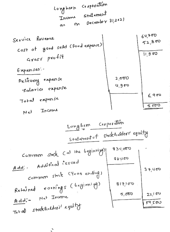 Longhoon Income as on corporation Statement December 31,202) 64,700 52,800 11.900 Service Revenue Cost of good sold (food exp