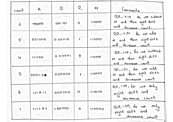 Q А count M Comments 110000 M O 6 000 lot we addi 001000 000010 110000 Q.Q-, 210 so we subtract and then sight shift and decr
