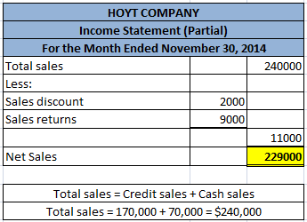 HOYT COMPANY Income Statement (Partial) For the Month Ended November 30, 2014 Total sales 240000 Less: Sales discount 2000 Sa