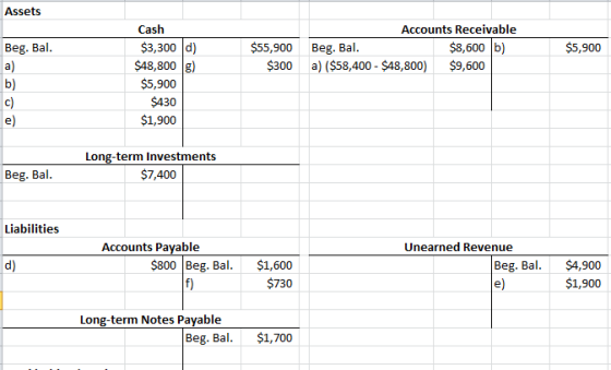 Assets Beg. Bal. a) $5,900 $55,900 $300 Accounts Receivable Beg. Bal. $8,600 b) a) ($58,400 - $48,800) $9,600 Cash $3,300 d)