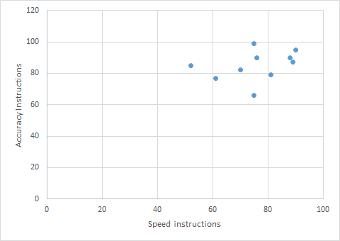 Accuracy Instructions 100 60 Speed instructions