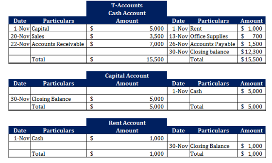 Date Particulars 1-Nov Capital 20-Nov Sales 22-Nov Accounts Receivables T-Accounts Cash Account Amount Date Particulars 5,000