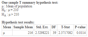 One sample T summary hypothesis test: u Mean of population Ho:u=210 Hu> 210 Hypothesis test results: Mean Sample Mean Std. Er