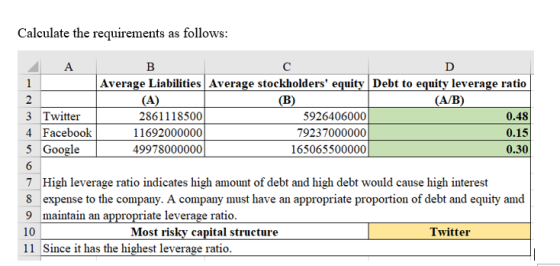 Calculate the requirements as follows: А 3 Twitter 4 Facebook 5 Google Average Liabilities Average stockholders equity Debt