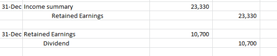 31-Dec Income summary 23,330 Retained Earnings 23,330 31-Dec Retained Earnings 10,700 Dividend 10,700