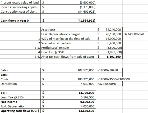 Present resale value of land Increase in working capital Construction cost of plants $ $ (5,600,000) (1,375,000) (34,609,921)