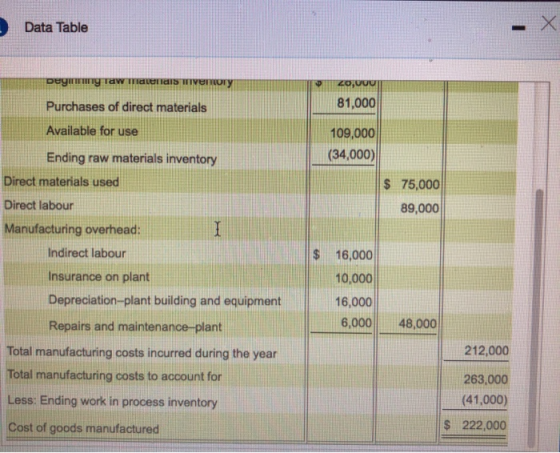 Data Table ZO.UUU 81,000 109,000 (34,000) $ 75,000 89,000 Deyang raw materiais memory Purchases of direct materials Available