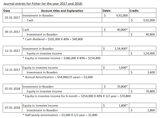 Journal entries for Fisher for the year 2017 and 2018: Date Debit: Credit: Account titles and Explanation Investment in Bowde