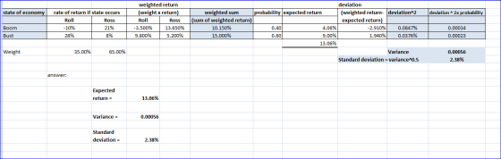 state of economy deviation ^2x probability rate of return if state occurs Roll Ross -10% 21% 28% 8% weighted return (weight x