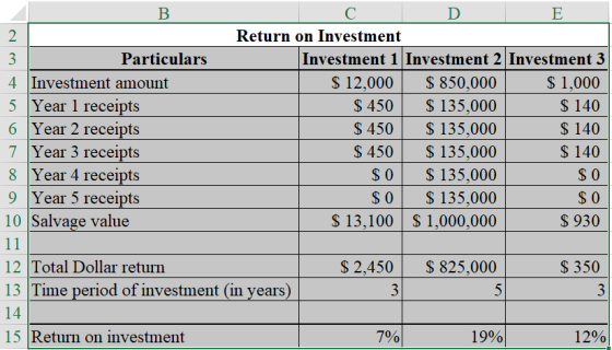 Particulars 4 Investment amount 5 Year 1 receipts 6 Year 2 receipts 7 Year 3 receipts 8 Year 4 receipts Year 5 receipts 10 Sa