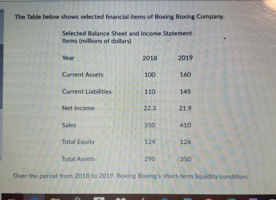 The Table below shows selected financial items of Boxing Boxing Company. Selected Balance Sheet and Income Statement Items (m