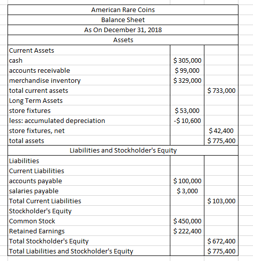 $ 733,000 American Rare Coins Balance Sheet As On December 31, 2018 Assets Current Assets cash $ 305,000 accounts receivable