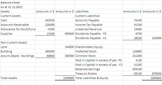 Balance sheet As at 31.12.2022 Assets Amounts in $ Amounts in $ Liabilities Amounts in $ Amounts in $ Current Assets Current