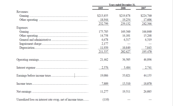 Years ended December 31, 2008 2009 - 2007 Revenues: Gaming Other operating $219,878 $213,855 18,944 232.799 19.254 $224.760 1