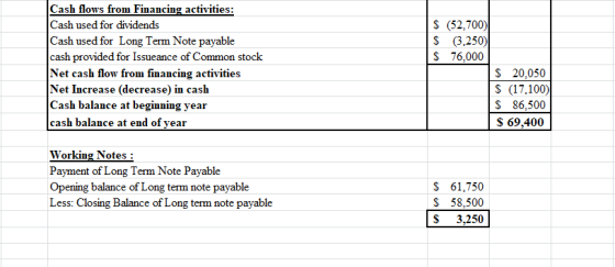 S (52.700) $ (3,250) S 76.000 Cash flows from Financing activities: Cash used for dividends Cash used for Long Term Note paya