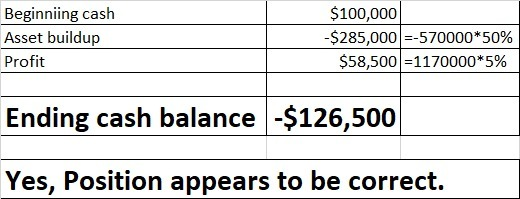 Beginniing cash Asset buildup Profit $100,000 -$285,000/=-570000*50% $58,500 =1170000*5% Ending cash balance -$126,500 Yes, P