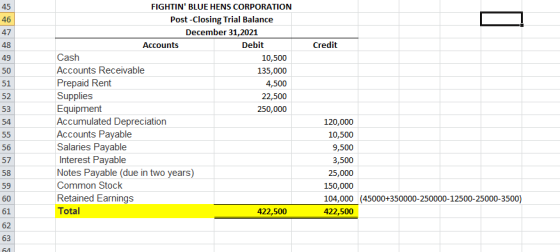 FIGHTIN BLUE HENS CORPORATION 45 Post -Closing Trial Balance December 31,2021 46 47 Debit Credit 48 Accounts Cash 49 10,500