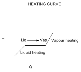 HEATING CURVE iVap/ Vapour heating Liquid heating