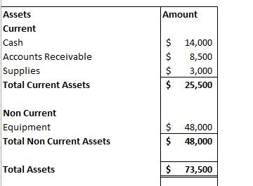 Amount Assets Current $ 14,000 Cash Accounts Receivable 8,500 Supplies 2$ 3,000 $ 25,500 Total Current Assets Non Current $ 4