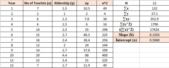 Year ху X^2 N 12 No of Tourists (x) Ridership (y) 7 1.5 1 10.5 49 Σ 132 2 2 1 2 4 27.1 3 6 1.3 7.8 36 4 4 1.5 6 16 352.9 1796