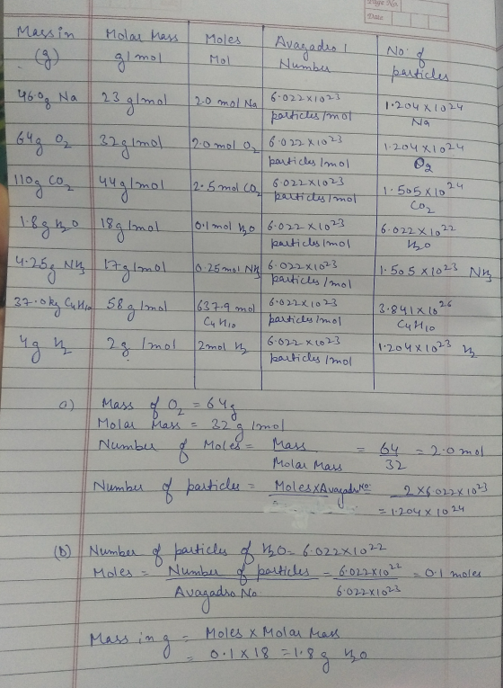 Page No. Date No & particles 1. 204 X 1024 Na 1. 204X1024) Massin Molar Mass Moles Avagadro I I (9) gl mol mol Number - 460g