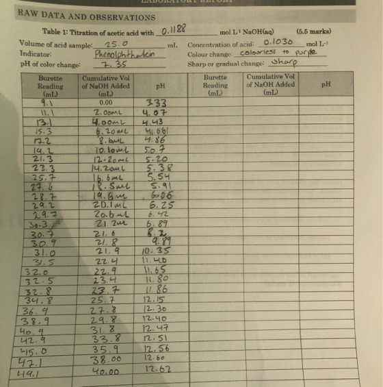 RAW DATA AND OBSERVATIONS mol L NaOH(aq) (5.5 marks) Concentration of acid: 0.1030 mol L- Colour change colorless to Purde Sh