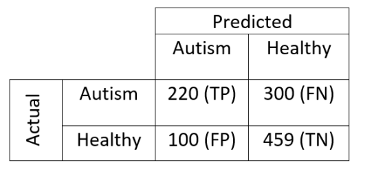 Predicted Autism Healthy Autism 220 (TP) 300 (FN) Actual Healthy 100 (FP) 459 (TN)
