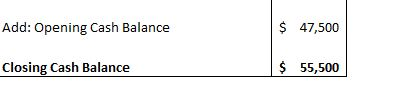 Add: Opening Cash Balance $ 47,500 Closing Cash Balance $ 55,500