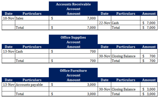 Accounts Receivable Account Amount 7,000 Date Particulars Amount Date Particulars 10-Nov Sales Total 7,000 22-Nov Cash Total