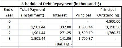 Schedule of Debt Repayment (in thousand $) End of Total Payment Principal Year (Installment) Interest Principal Outstanding 4