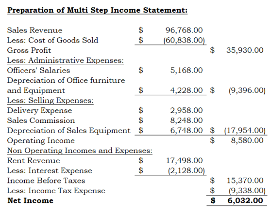 Preparation of Multi Step Income Statement: A 96,768.00 (60,838.00) $ 35,930.00 5,168.00 A 4,228.00 $ 19,396.00) A Sales Reve