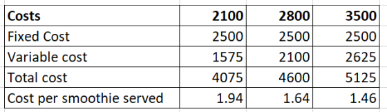2100 2500 3500 2500 Costs Fixed Cost Variable cost Total cost Cost per smoothie served 2800 2500 15752100 2625 4075 46005125 1.64 1.94 1.46