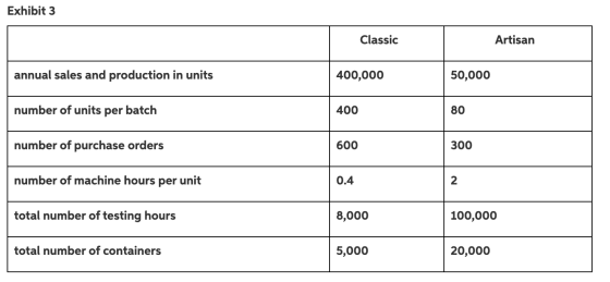 Exhibit 3 Classic Artisan annual sales and production in units 400,000 50,000 number of units per batch 400 80 number of purc