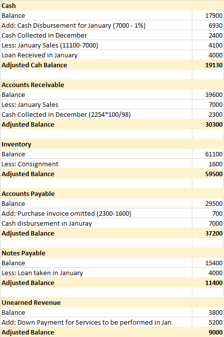 17900 6930 Cash Balance Add: Cash Disbursement for January (7000 - 1%) Cash Collected in December Less: January Sales (11100-