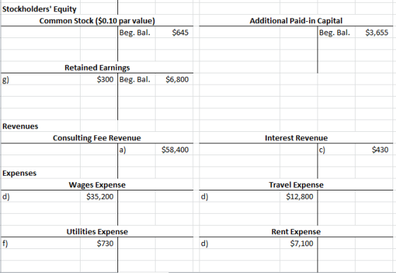 Stockholders Equity Common Stock ($0.10 par value) Beg. Bal. $645 Additional Paid-in Capital Beg. Bal. $3,655 Retained Earni
