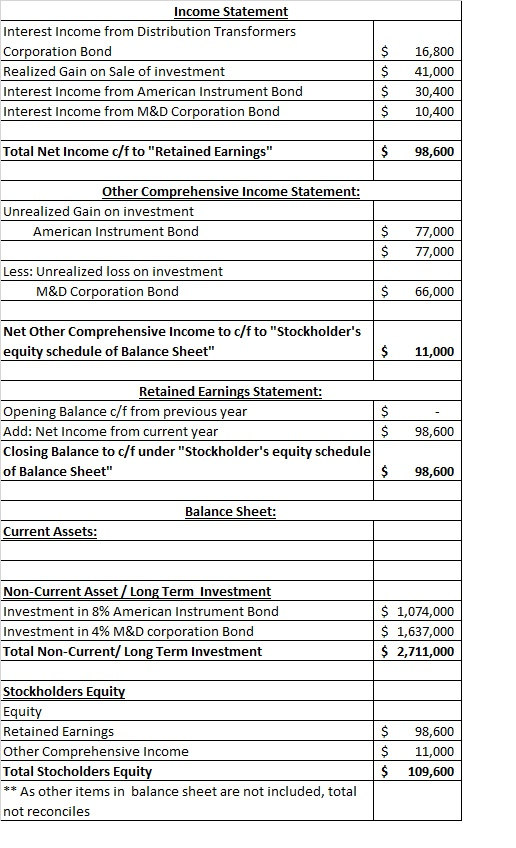 Income Statement Interest Income from Distribution Transformers Corporation Bond 16,800 Realized Gain on Sale of investment 4