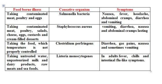 Food borne illness Causative organism Salmonella bacteri Symptoms Taking meat, poultry and eggs contaminated Nausea, fever, h