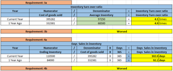 Requirement: 3a Year Numerator Cost of goods sold 395282 332381 Inventory turn over ratio Denominator 7 Average Inventory 972