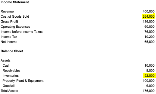 Income Statement Revenue Cost of Goods Sold Gross Profit Operating Expenses Income before Income Taxes Income Tax Net Income